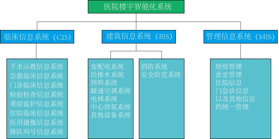 醫院智能化